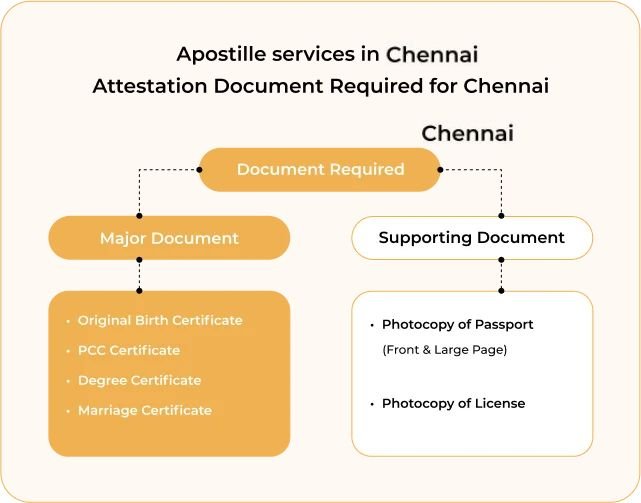 Apostille Services In Chennai